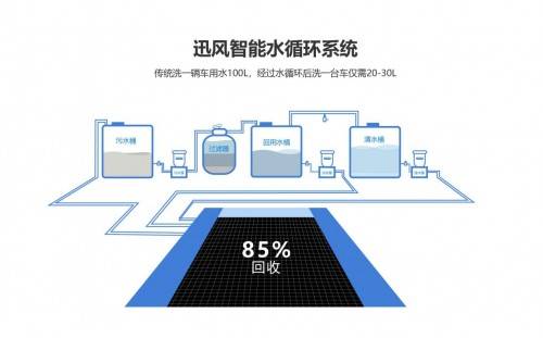 迅風智能 新型智能化洗車服務助力智慧城市建設
